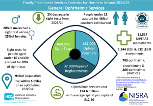 General Ophthalmic Services key figures 2024-25 (NISRA and BSO)